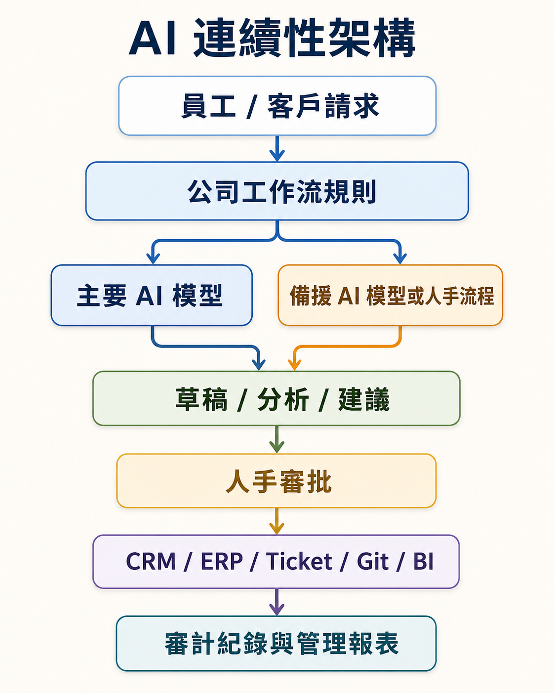 AI 連續性架構圖:由員工或客戶請求開始,經公司工作流規則、主要或備援 AI 路徑、人手審批,再寫回業務系統和審計紀錄