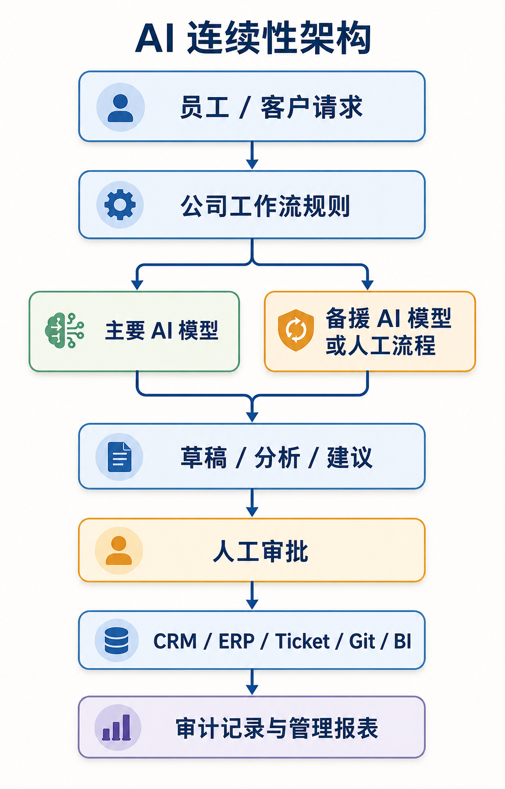 AI 连续性架构图：由员工或客户请求开始，经公司工作流规则、主要或备援 AI 路径、人工审批，再写回业务系统和审计记录