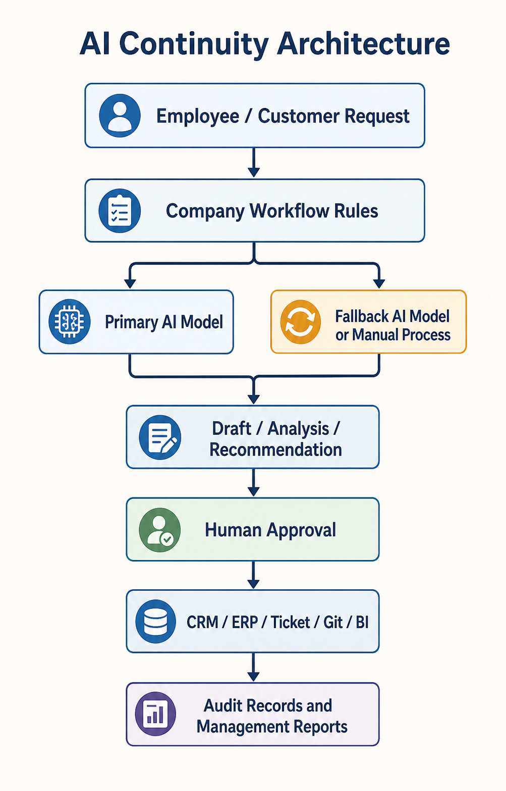 AI continuity architecture: staff or customer requests pass through company workflow rules, primary or fallback AI paths, human approval, business systems, and audit records